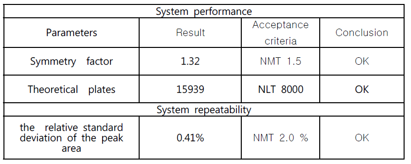 : Result of system suitability of Lafutidine