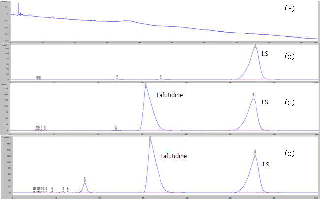 Chromatography of (a) blank, (b) I.S, (c) standard solution and (d) sample solution Lafutidine Tablets.
