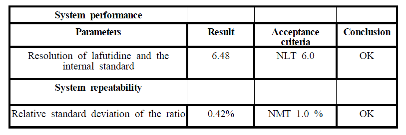 Result of system suitability of Lafutidine Tablet