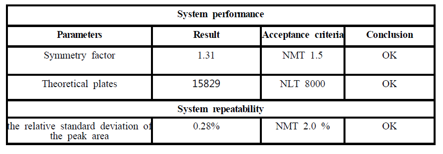Result of system suitability of lafutidine tablets
