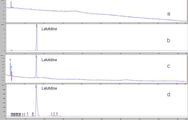 Chromatography of (a) blank, (b) standard solution, (c) Test for required detectability and (d) sample solution of lafutidine tablets