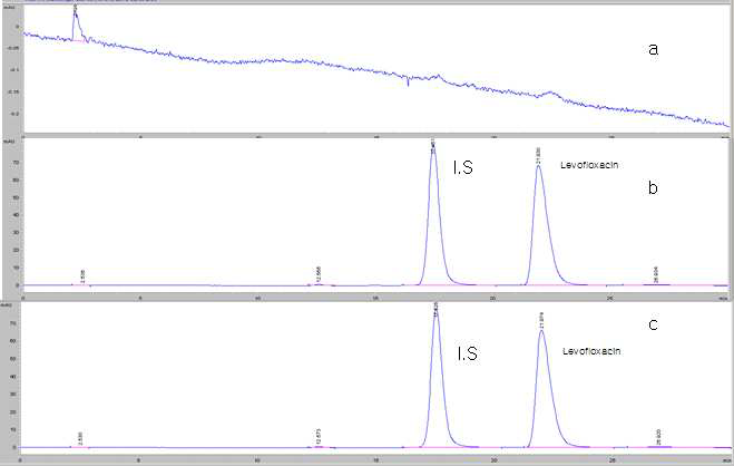 Chromatography of (a) blank, (b) standard solution and (c) sample solution of Levofloxacin Ophthalmic Solution.