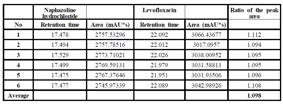 Result of assay of Levofloxacin Ophthalmic Solution. (Standard Solution)