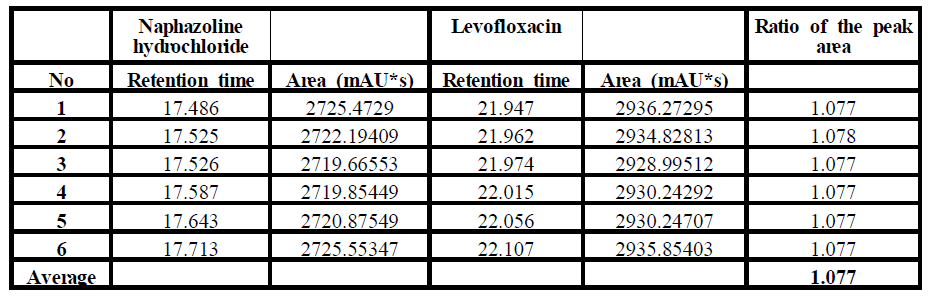 Result of assay of Levofloxacin Ophthalmic Solution.(Sample Solution)