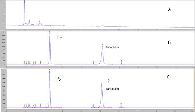 Chromatography of (a) blank, (b) standard solution and (c) sample solution of Nateglinide.