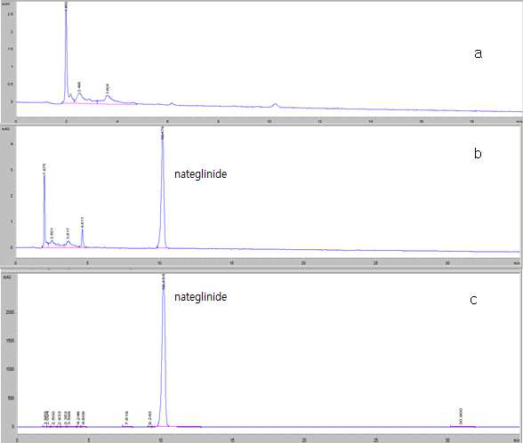 Chromatography of (a) blank, (b) standard solution, (c) test for required detectability and (d) sample solution of Nateglinide