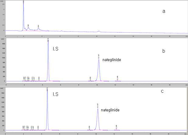 Chromatography of (a) blank, (b) I.S, (c) standard solution and (d) sample solution of Nateglinide Tablets.