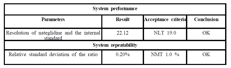 Result of system suitability of Nateglinide Tablets.