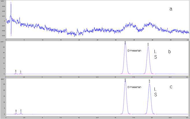 Chromatography of (a) blank, (b) I.S, (c) standard solution and (d) sample solution of Olmesartan medoxomil Tablets.
