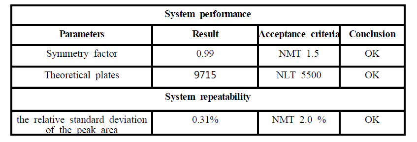 Result of system suitability of Olmesartan medoxomil tablets