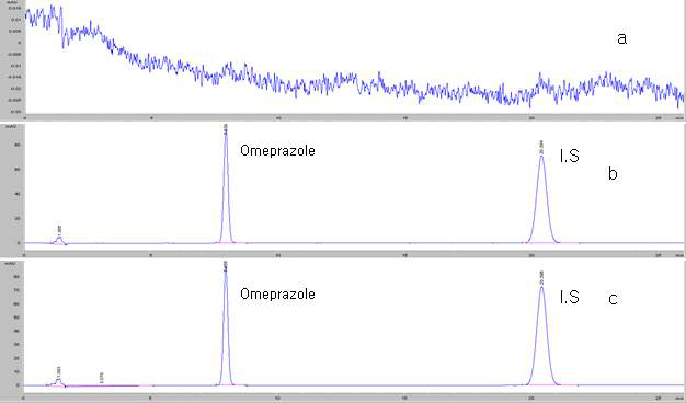 Chromatography of (a) blank, (b) I.S, (c) standard solution and (d) sample solution of Omeprazole Enteric-coated Tablets.