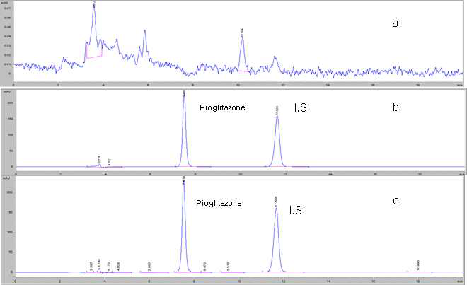 Chromatography of (a) blank, (b) standard solution and (c) sample solution of Pioglitazone Hydrochloride.