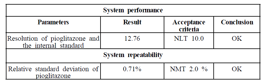 Result of system suitability of Pioglitazone Hydrochloride