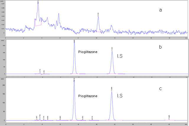 Chromatography of (a) blank, (b) I.S, (c) standard solution and (d) sample solution of Pioglitazone Hydrochloride Tablets.