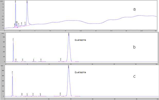 Chromatography of (a) blank, (b) standard solution and (c) sample solution of Quetiapine Fumarate.