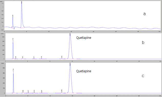 Chromatography of (a) blank, (b) standard solution and (c) sample solution of Quetiapine Fumarate Tablets.