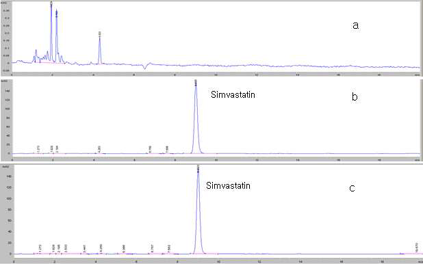 Chromatography of (a) blank, (b) standard solution and (c) sample solution of Simvastatin Tablets.