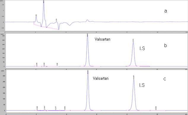 Chromatography of (a) blank, (b) standard solution and (c) sample solution of Valsartan Tablet