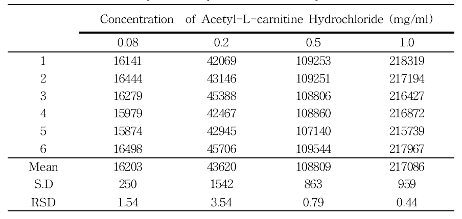 Assay of Acetyl-L-carnitine Hydrochloride