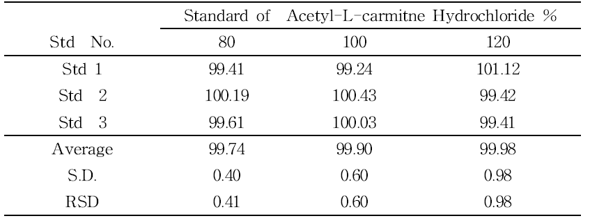 Accuracy of Acetyl-L-carmitne Hydrochloride