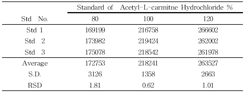 Precision of Acetyl-L-carmitne Hydrochloride