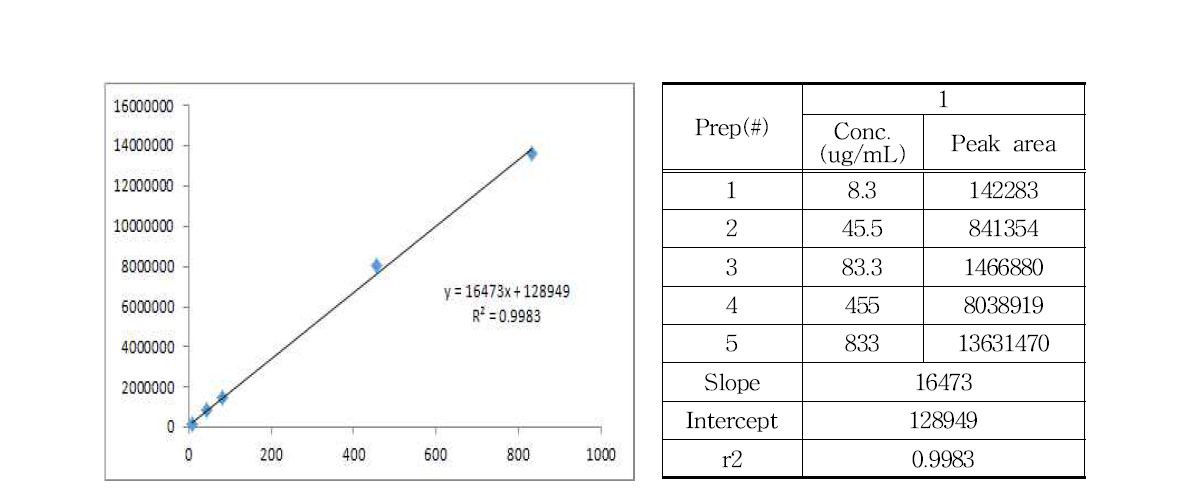 Linearity & reproducibility test of Alverine Citrate