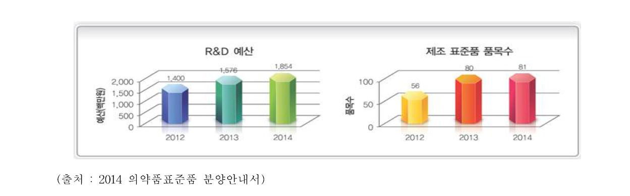 R&D 예산 및 제조 표준품 품목수