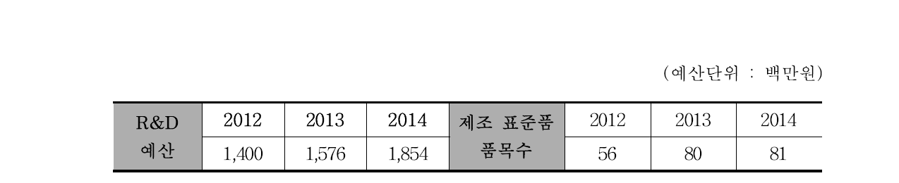 연도별 식품의약품안전처 표준품 R&D 예산 및 제조 표준품 품목수