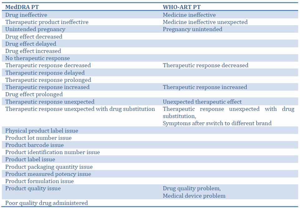 부정불량의약품 의심 부작용 보고용어 (WHO-UMC)125)