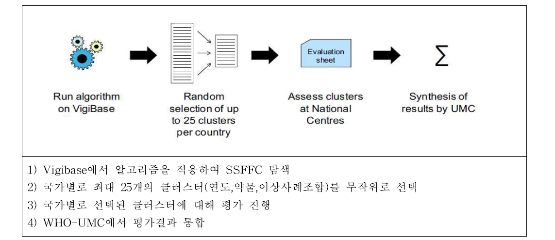 WHO-UMC SSFFC 탐색 파일럿 프로젝트 절차126)