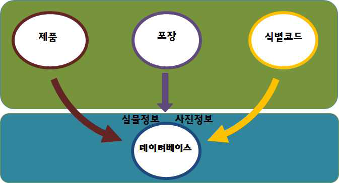 위조의약품 의심제품 신고체계