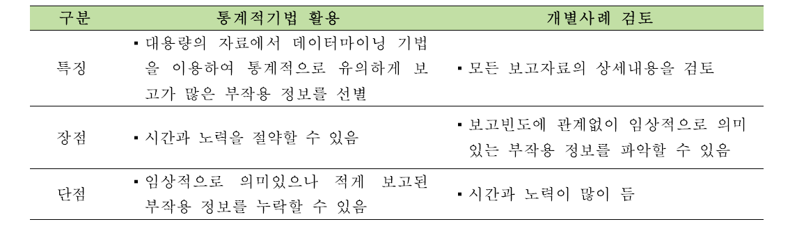 부작용 보고자료 실마리정보 분석방법 비교