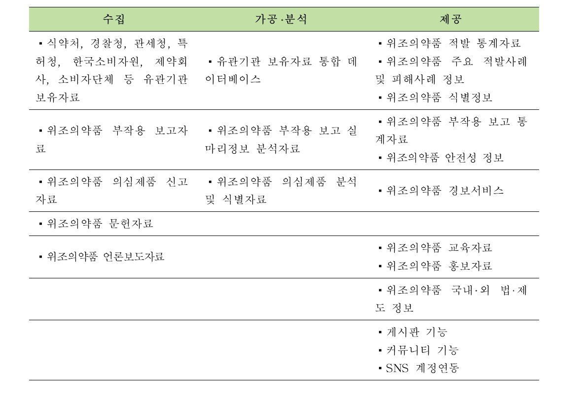 위조의약품 관련 컨텐츠 구성