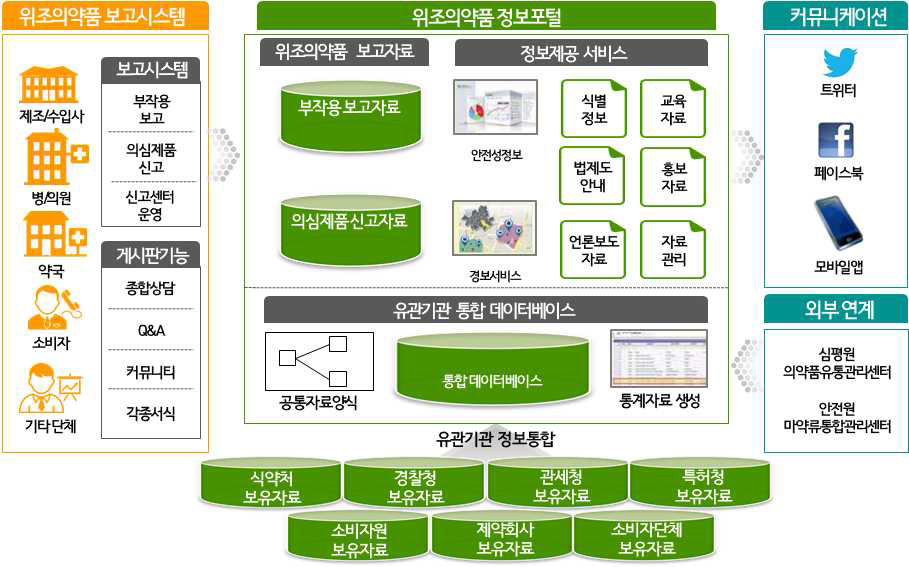 위조의약품정보포털 구축