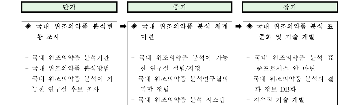 위조의약품 분석연구 중장기 로드맵(안)