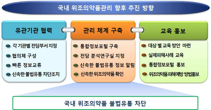 국내 위조의약품관리 향후 추진방향