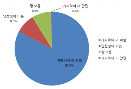 가짜 발기부전치료제에 대한 인식도 조사결과 (2013년 한국의약품안전원 설문조사 결과)