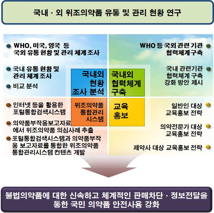 국내·외 위조의약품 안전관리체계 중장기 로드맵(안) 도출