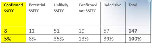 VigiBase를 이용한 SSFFC 가능성 산출 결과