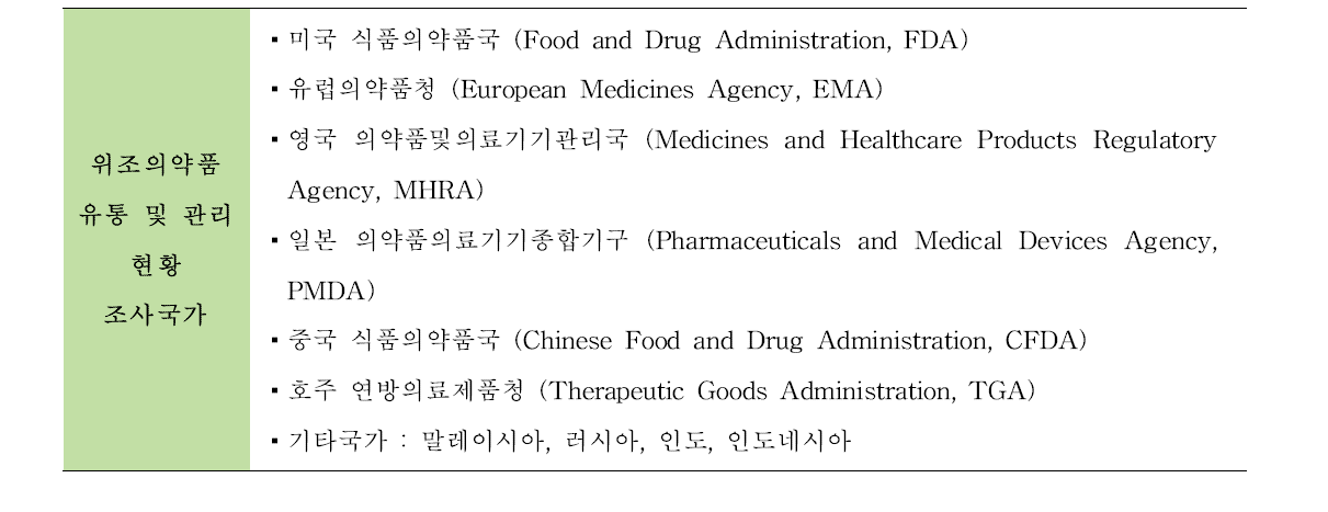 위조의약품 유통 및 관리 현황 조사 국가