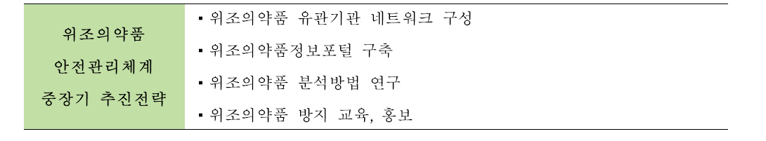 위조의약품 안전관리체계 중장기 추진전략 도출