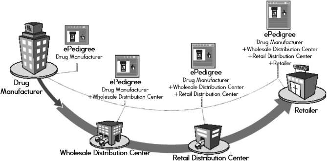 RFID를 이용한 E-pedigree 시스템