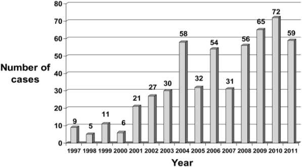 위조의약품 적발건수(1997~2011년)