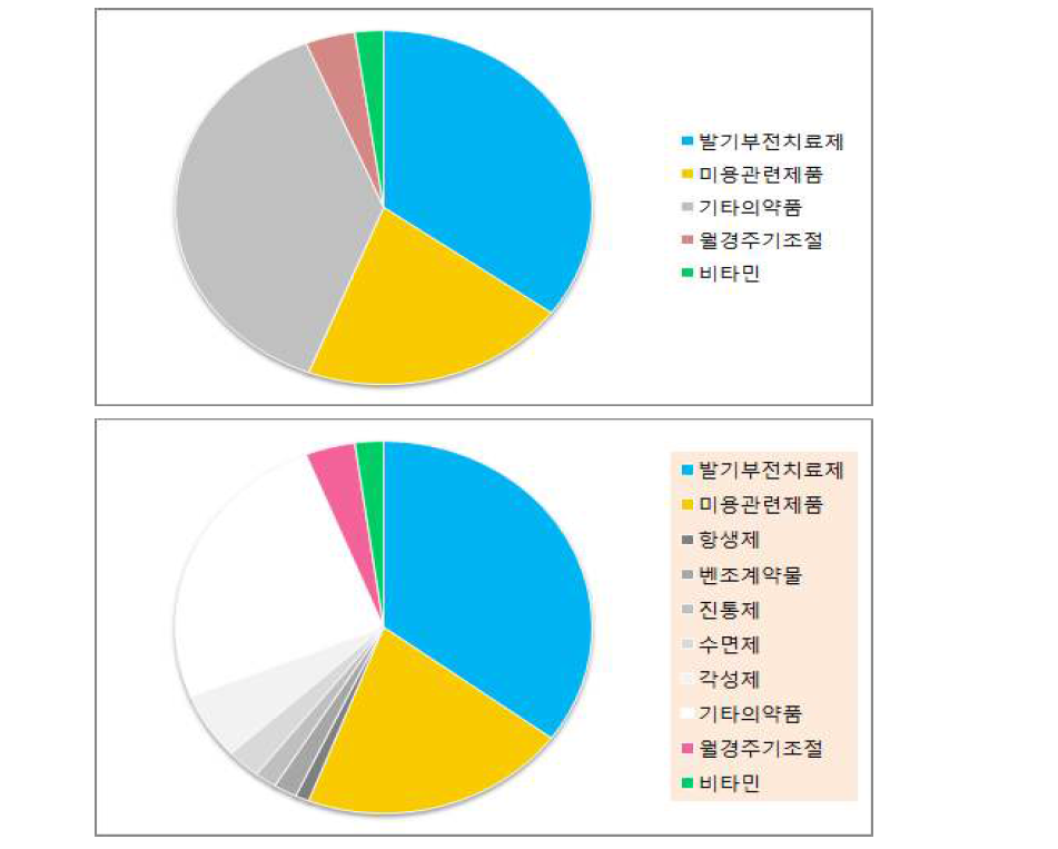 2014년도 호주 세관의 의약품 관련 적발건수