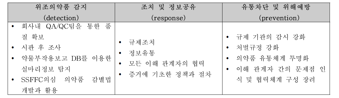 WHO-SSFFC에서 위조의약품 관리를 위한 전략