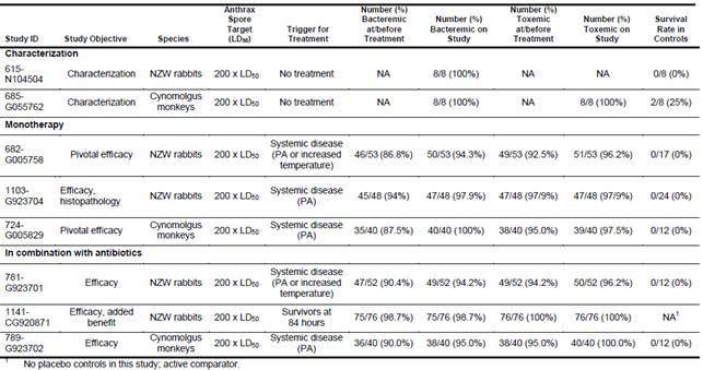 Raxibacumab의 본질적 규명, 단일 치료, 항생제와 병용치료 시 유효성 평가를 위한 토끼, 원숭이 연구 요약