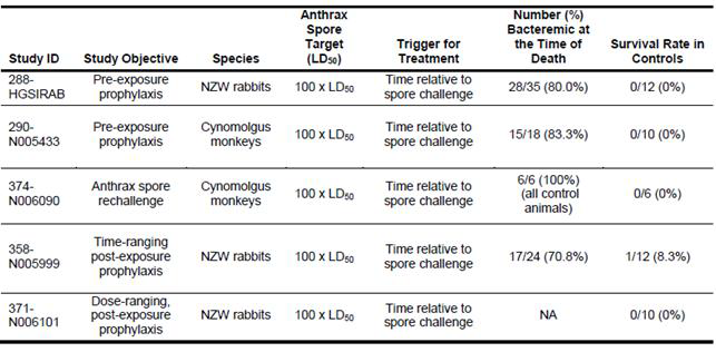axibacumab의 탄저균 노출 전 예방 및 노출 후 치료를 위한 동물 유효성 평가 연구 요약