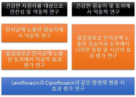 Anthrasil의 동물 및 사람대상 임상약리학적 평가 연구들