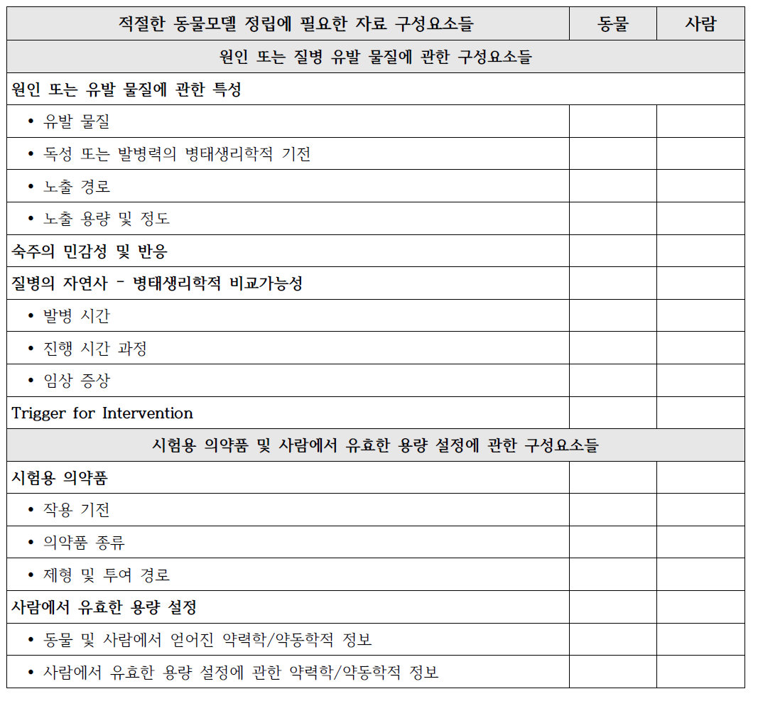 Animal Rule에 근거하여 동물모델 정립에 필요한 자료 체크리스트