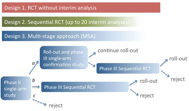 Time to roll-out or rejection